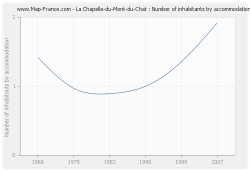 La Chapelle-du-Mont-du-Chat : Number of inhabitants by accommodation